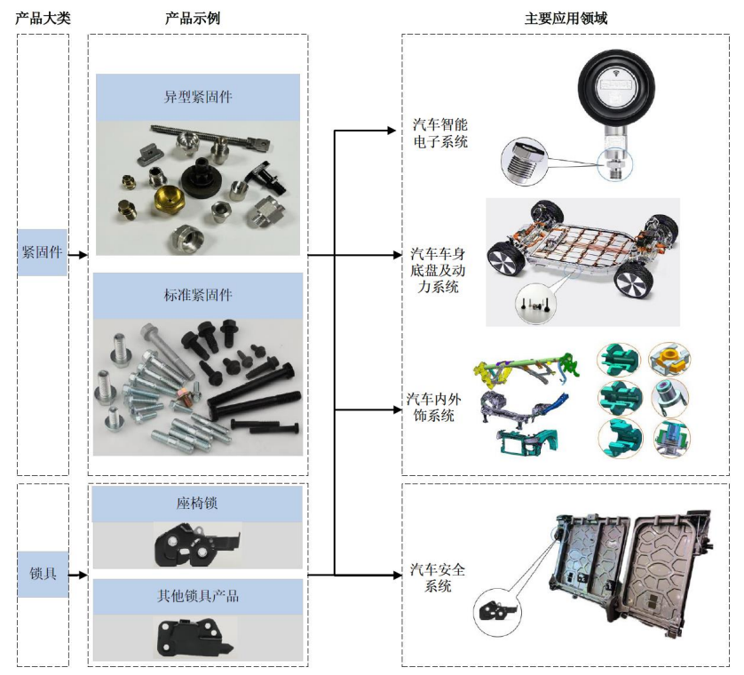 作为一家汽车零部件企业,浙江华远主营定制化汽车系统连接件.